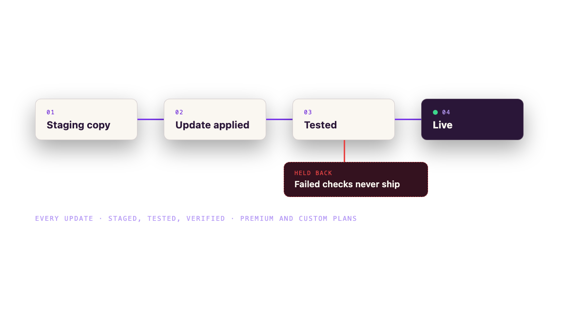 Wordpress Hosting &Amp; Maintenance Plans | Hostlogic 5 Staged update pipeline: staging copy, update applied, tested, then live; failed checks never ship