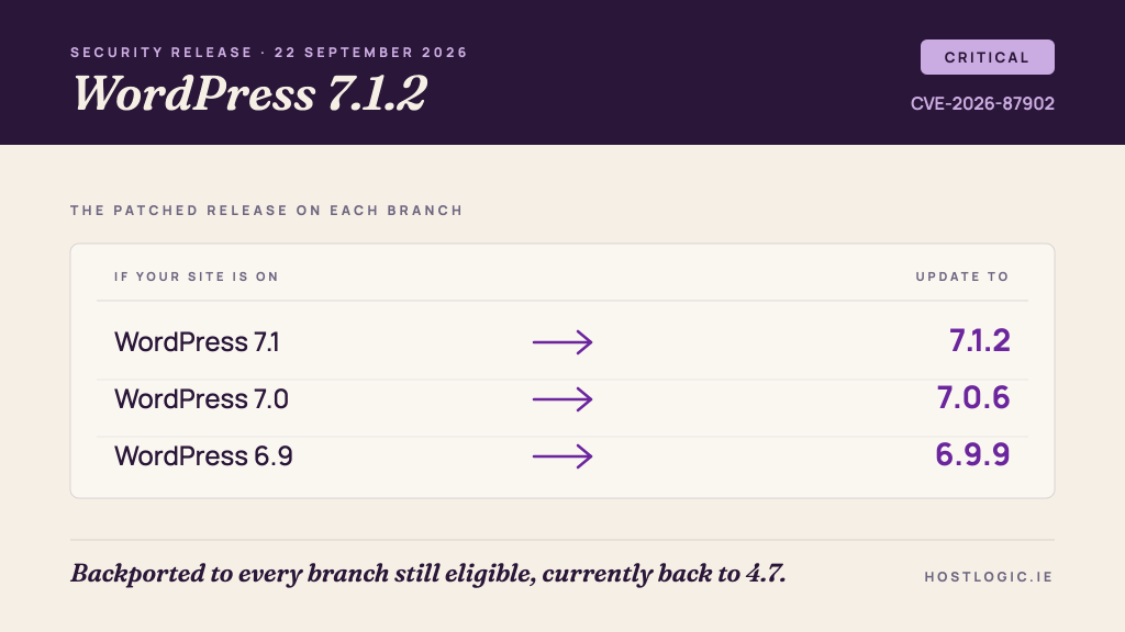 Wordpress 7.1.2: The Critical Security Fix And How To Check Your Site Has It 1 Table of the patched WordPress release on each branch: WordPress 7.1 updates to 7.1.2, WordPress 7.0 to 7.0.6, WordPress 6.9 to 6.9.9. Labelled critical, CVE-2026-87902.